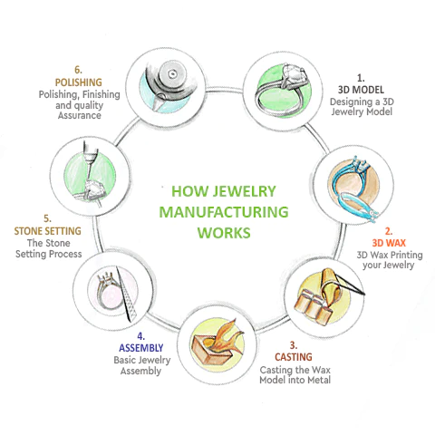 How Jewellery Manufacturing Works